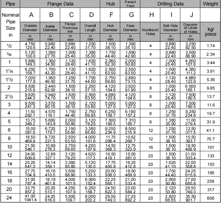 SO flange class900 ASME B165 SO flange class900 ASME B165